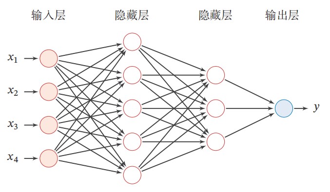 前馈神经网络